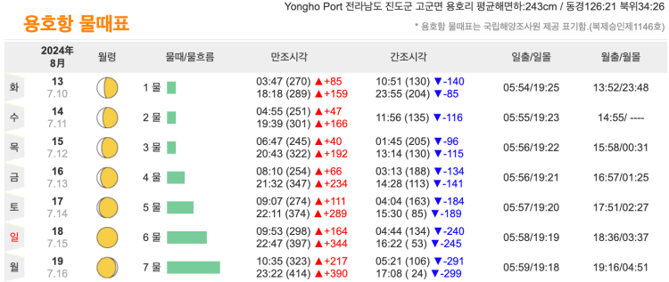 가계해수욕장 물때 시간표