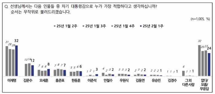 NBS_차기대통령
