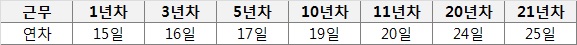  당신만 모르는 연차수당 계산방법