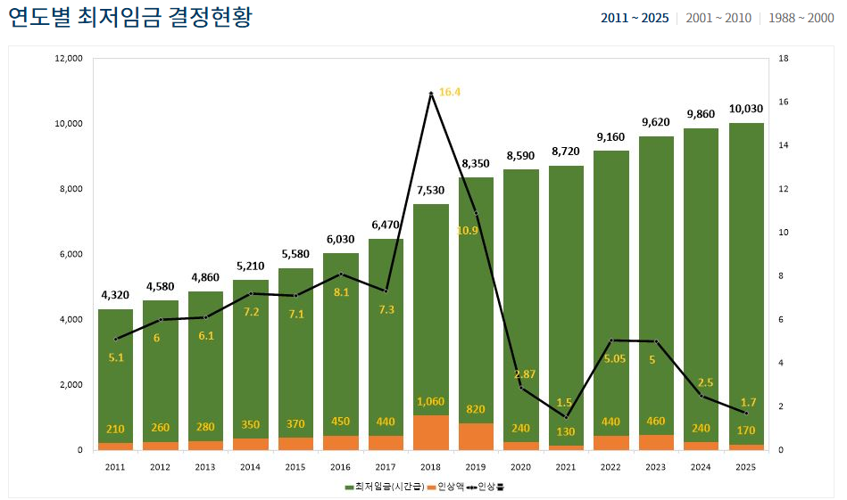 2011년부터 2025년까지 최저임금 인상현황