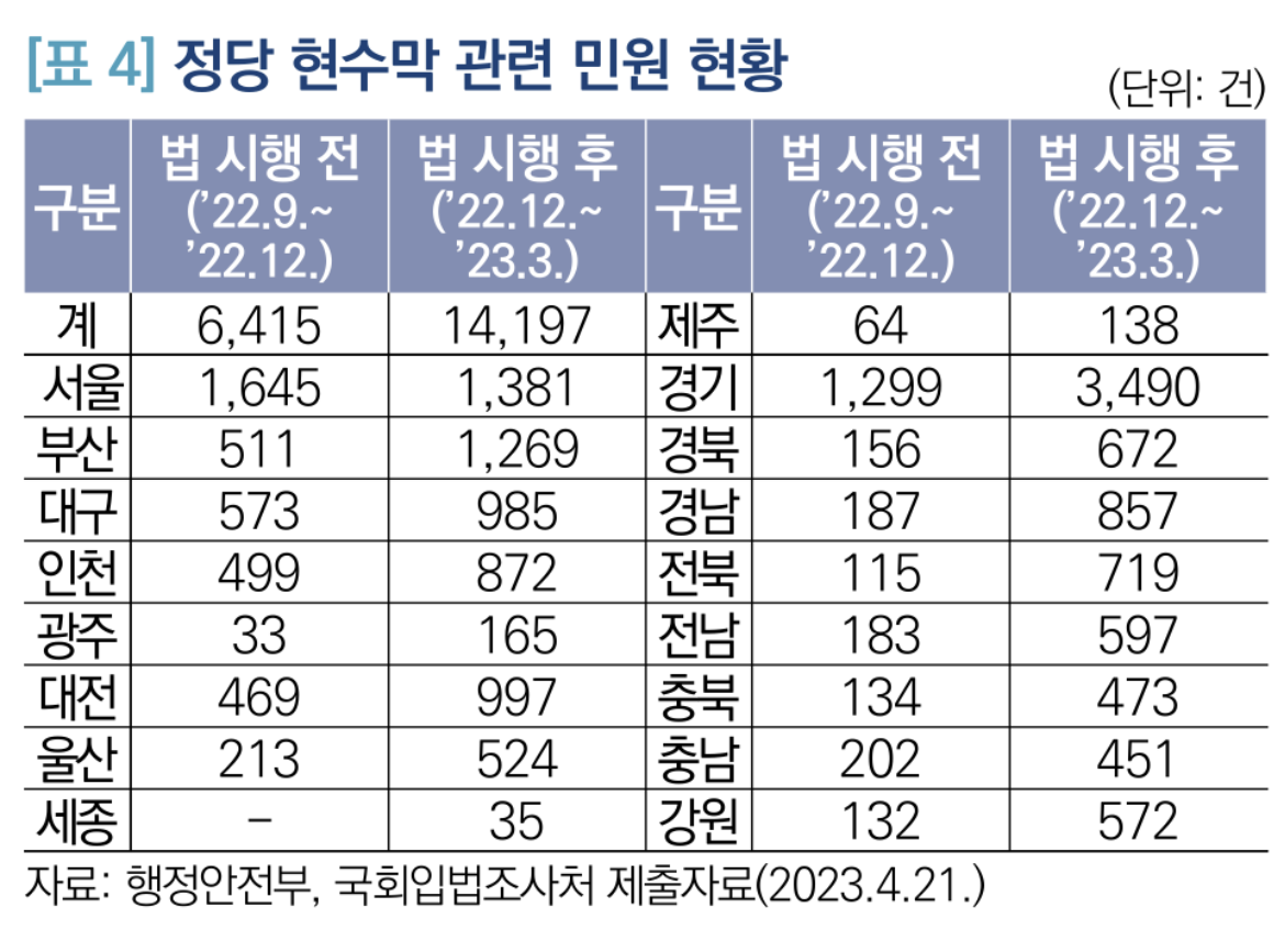 지자체별-정당-현수막-민원-현황-도표