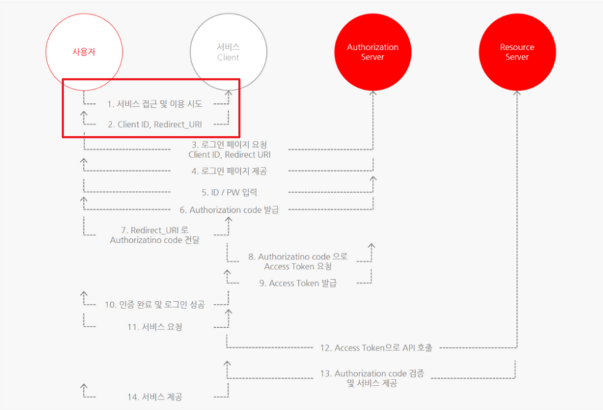 OAuth-2.0-개념