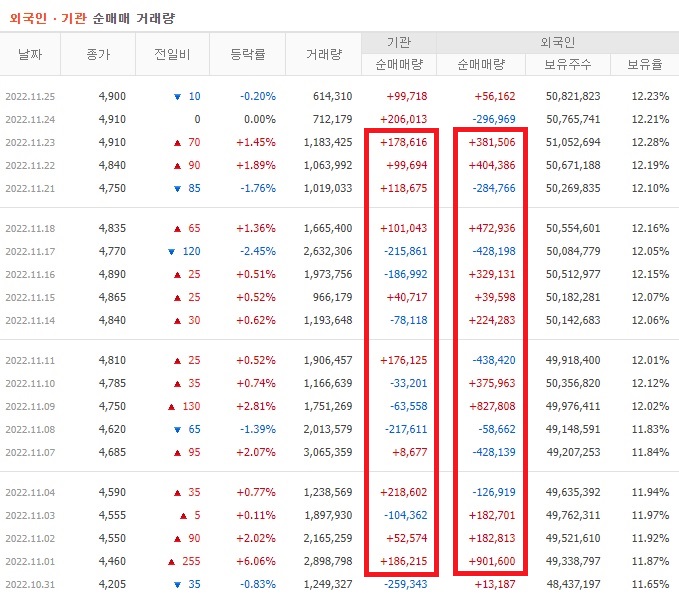 대우건설 10월 ~ 11월 외국인 기관 순매수