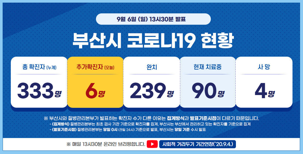  부산 코로나 확진자 현황 (9월 6일 기준)