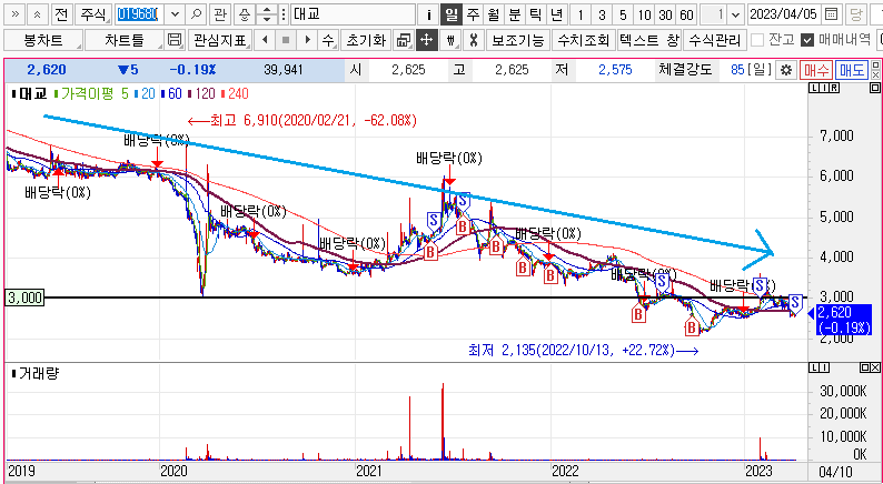 대교 주가 및 매매포인트