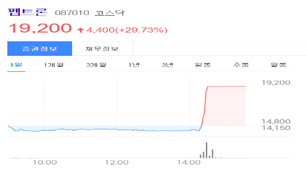 펩트론 상한가1