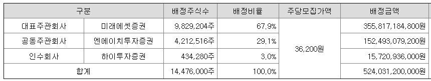 증권사별-청약-가능-주식-수-표