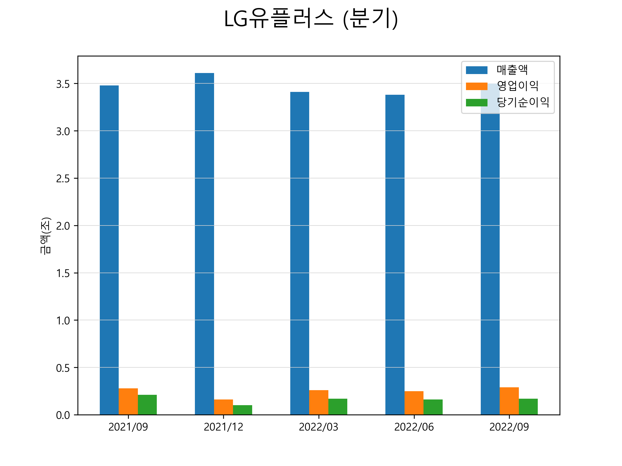 LG유플러스 주가 전망 2