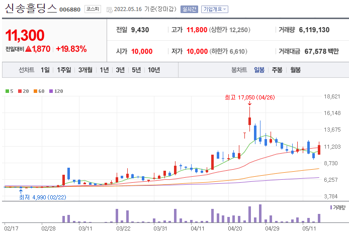 신송홀딩스-주가-차트