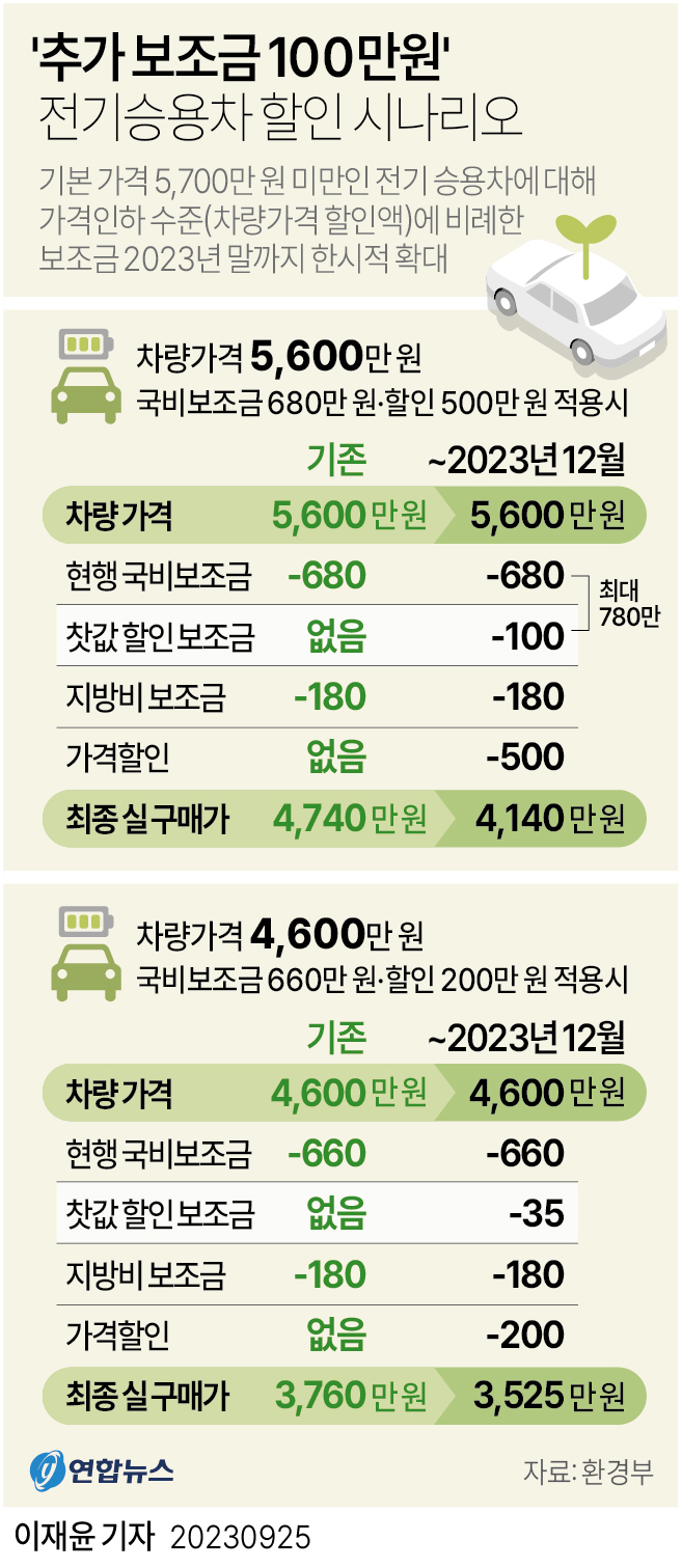  전기차 할인 시나리오: 추가 보조금 100만원