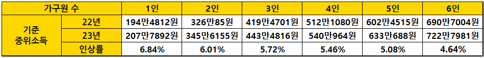 22년도-대비-23년도-중위소득-인상률