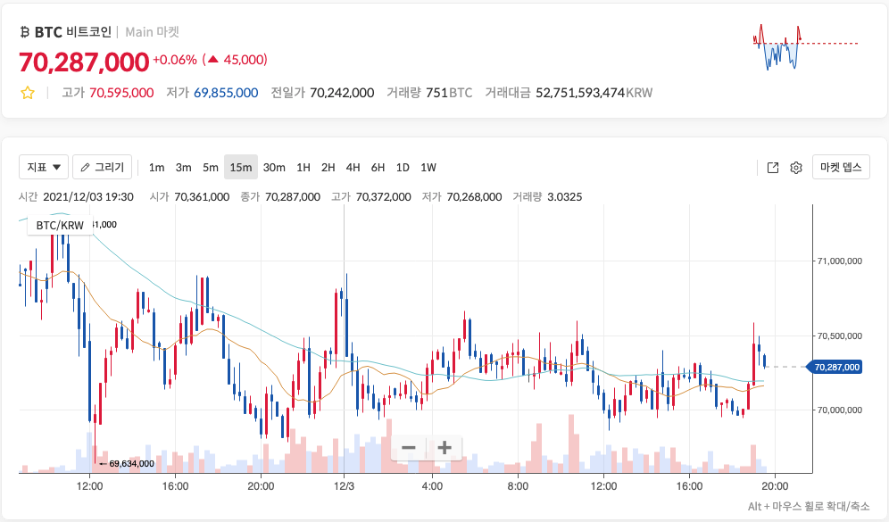 비트코인시세 2021년 12월 3일 19시 36분 코인원