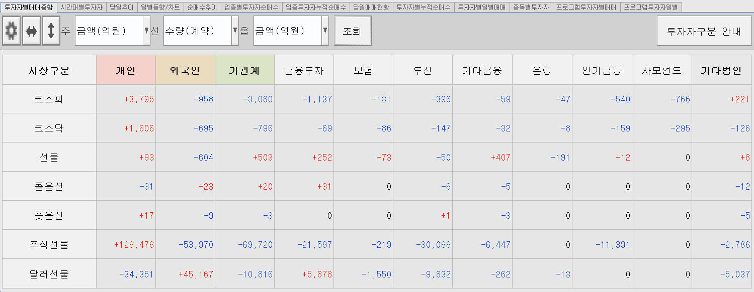 12.6 투자주체별 매매동향