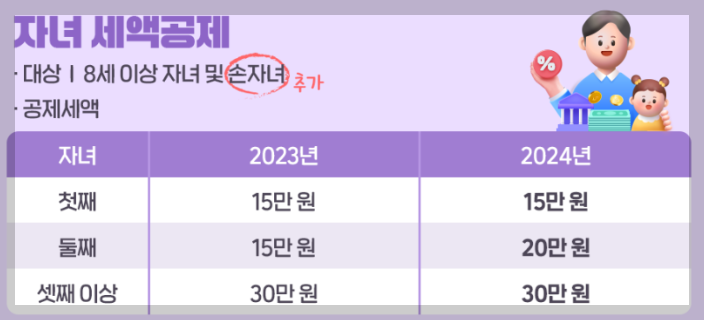 달라진 연말정산 소득공제 한도 알려드립니다.