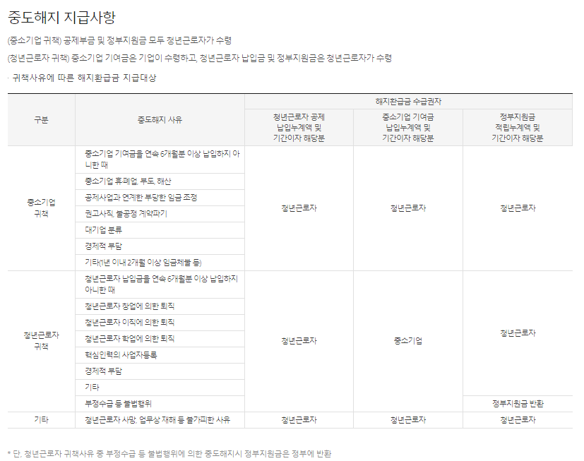 청년내일채움공제 중도해지 및 환급금 - 혁빠기의 책파기 청년내일채움공제 중도해지 및 환급금 - 혁빠기의 책파기