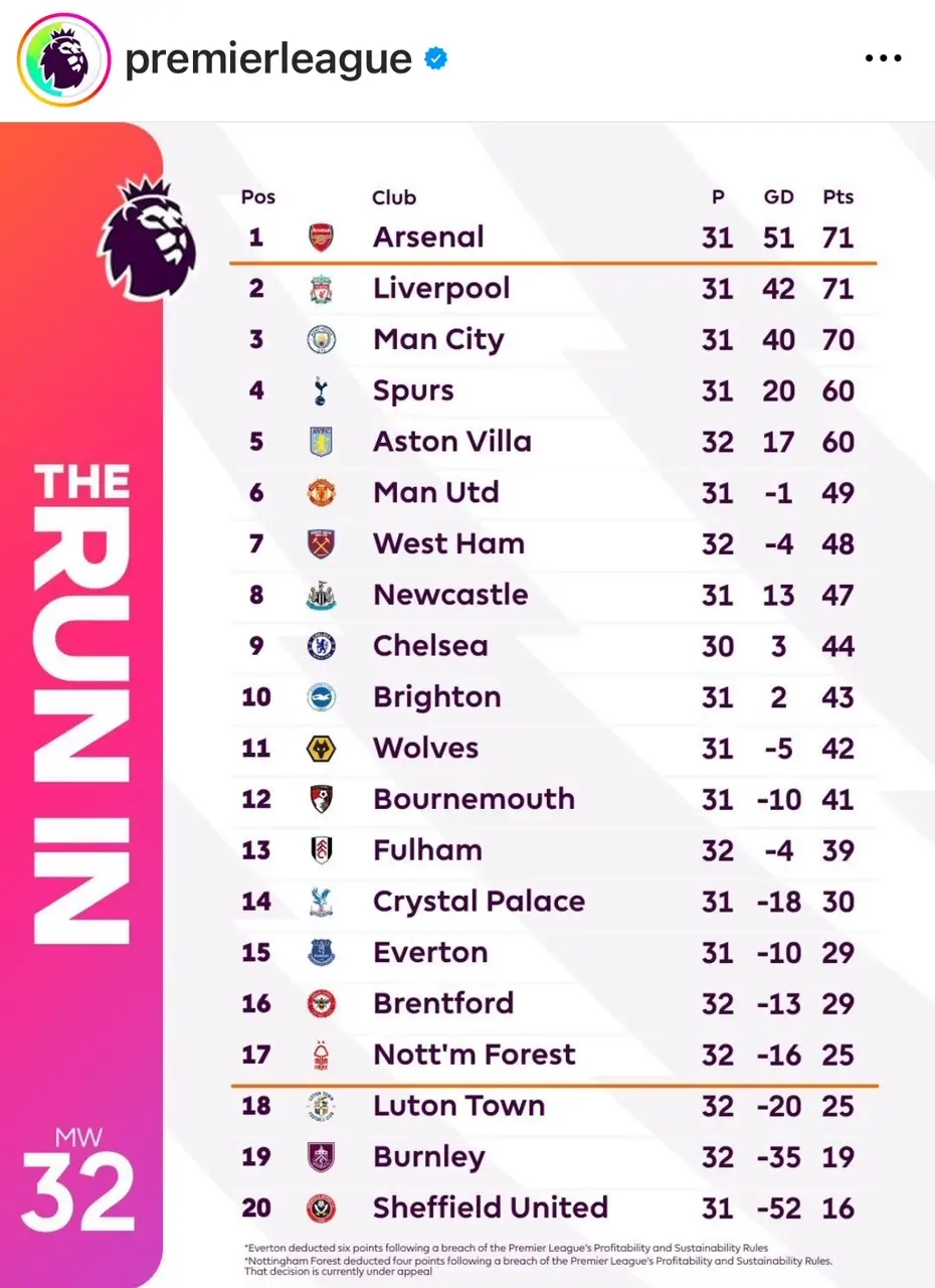 프리미어리EPL 32R 팀순위
