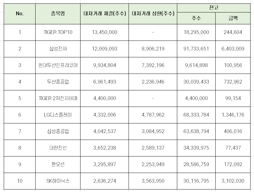  국내 증시 대차거래 상위 10개 종목 (10월 마지막주)