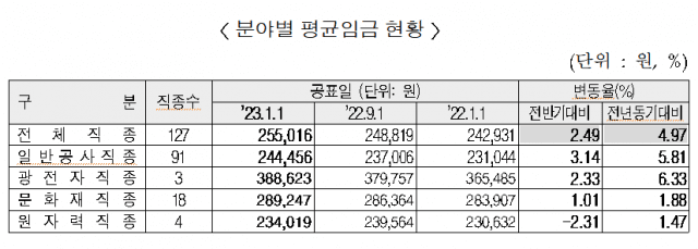 ’23년 상반기 적용 건설업 임금...2.49% 상승