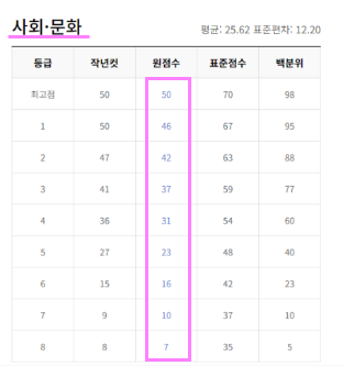 2023년 10월 모의고사 예상 등급컷