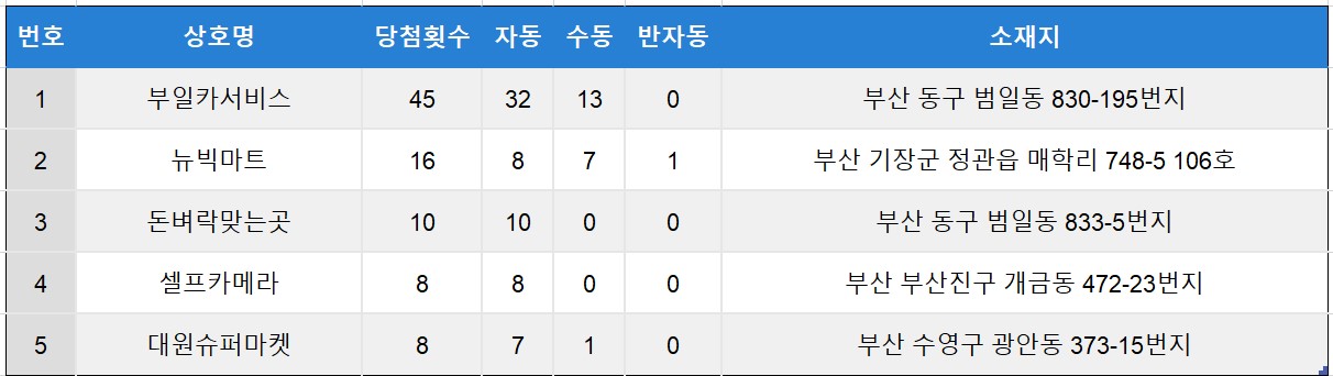 부산-로또명당-판매점-top5