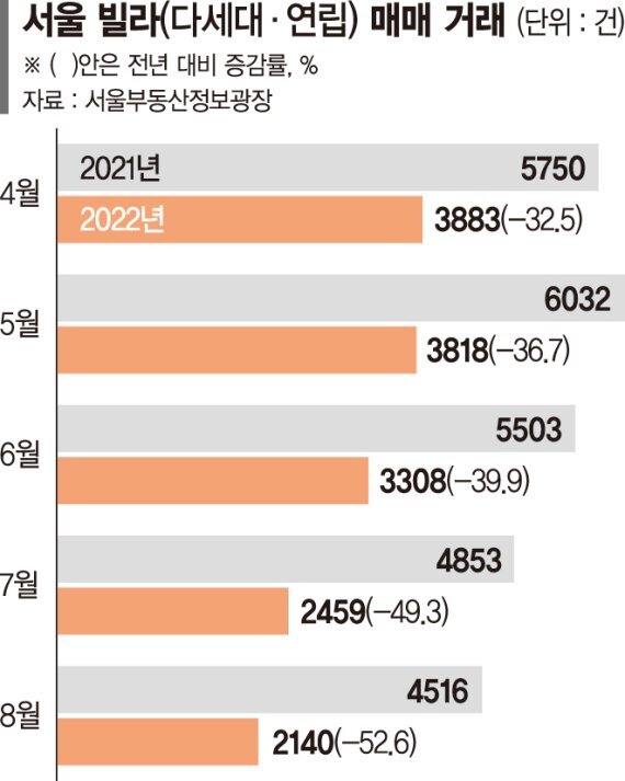  서울 빌라 매매·경매 발길 끊겼다