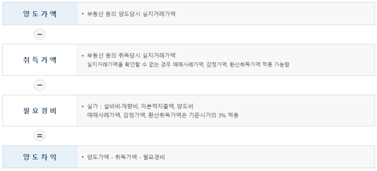양도세 신고 관할 세무서 [생활 상식] 부동산 양도소득세 오프라인 셀프 신고 방법, 양도소득세 간편신고서 작성