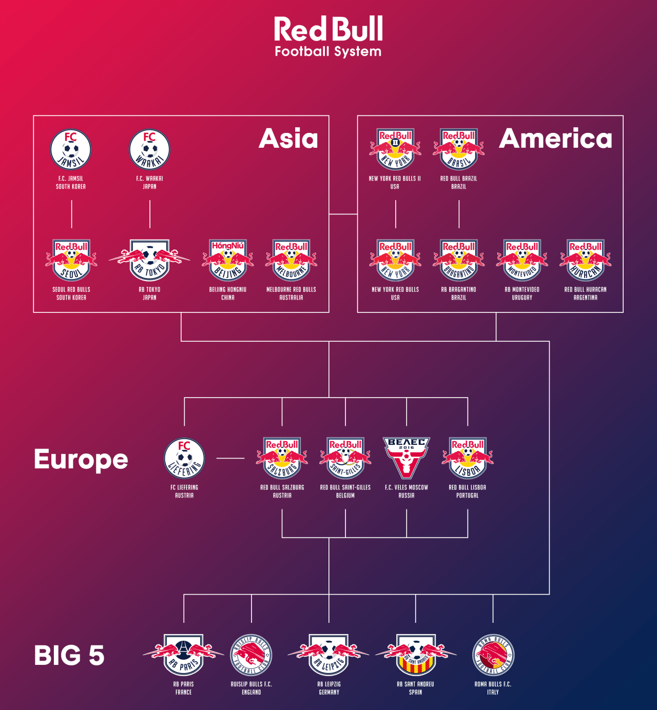 Red Bull Football System
