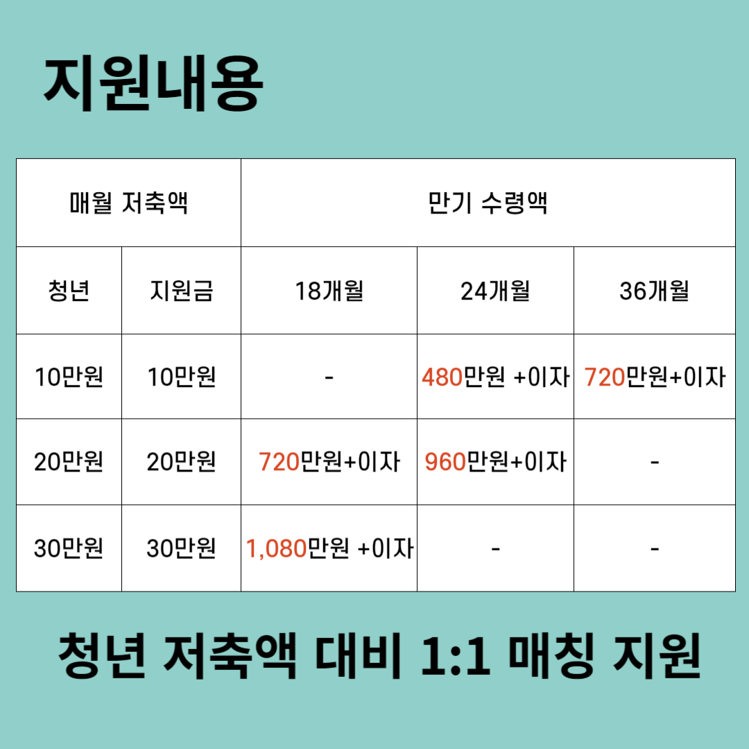 청년희망기쁨두배통장