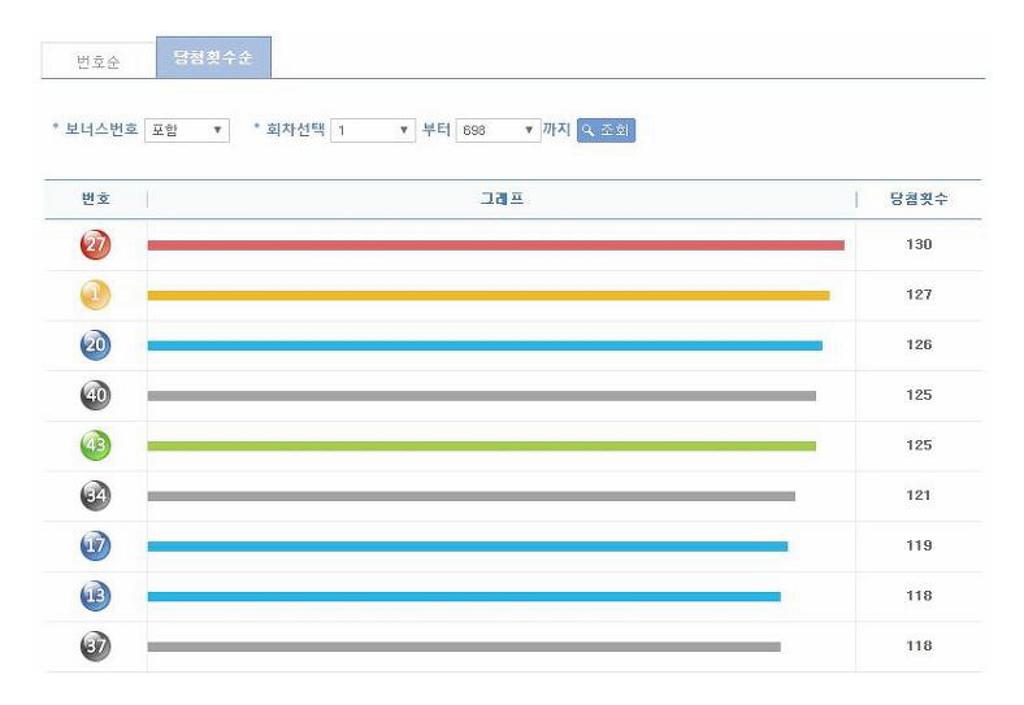 로또 당첨번호 통계