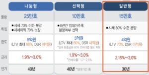 공공분양 일반형