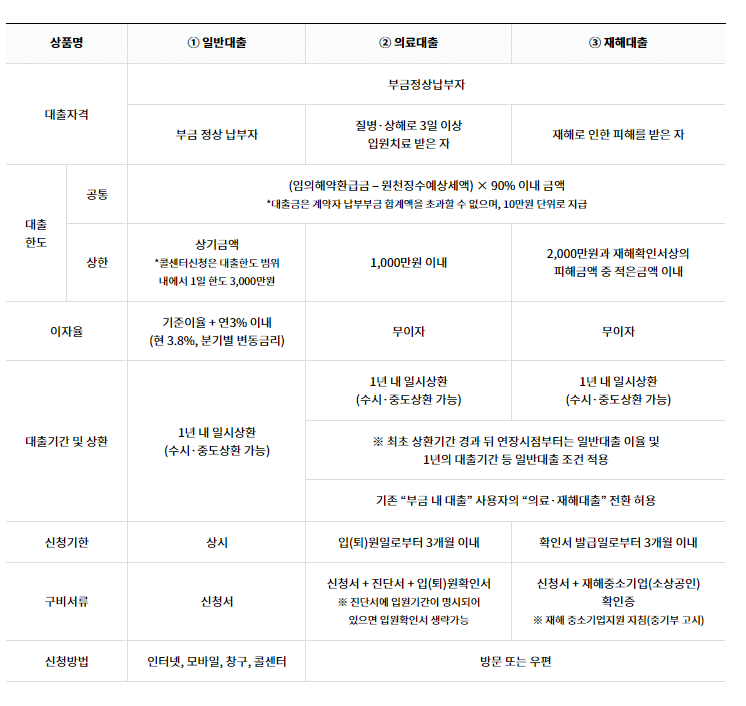  노란우산공제 해지 대출 비교 - 대출이율, 해지 시 불이익