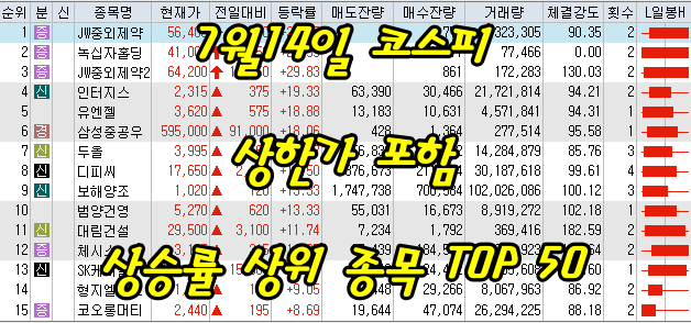  7월14일 코스피/코스닥 상한가 포함 상승률 상위 종목 TOP 50
