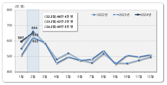  2024년 2월 국내인구이동 결과