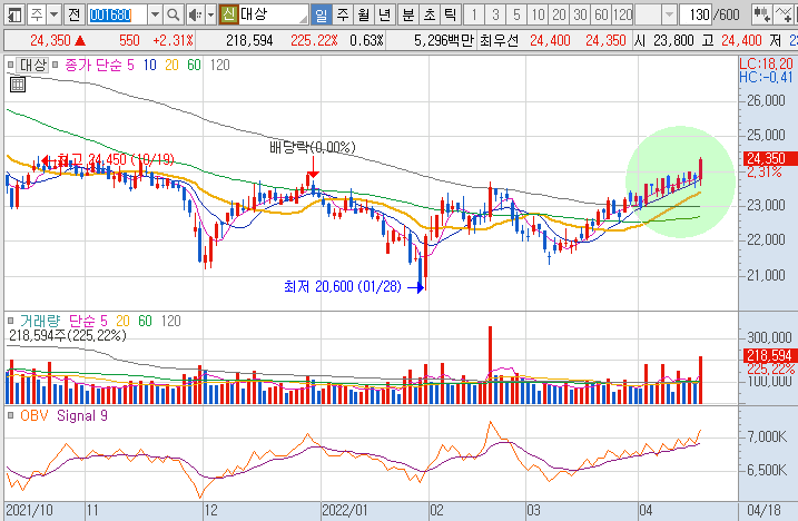 대상-주가-흐름-차트