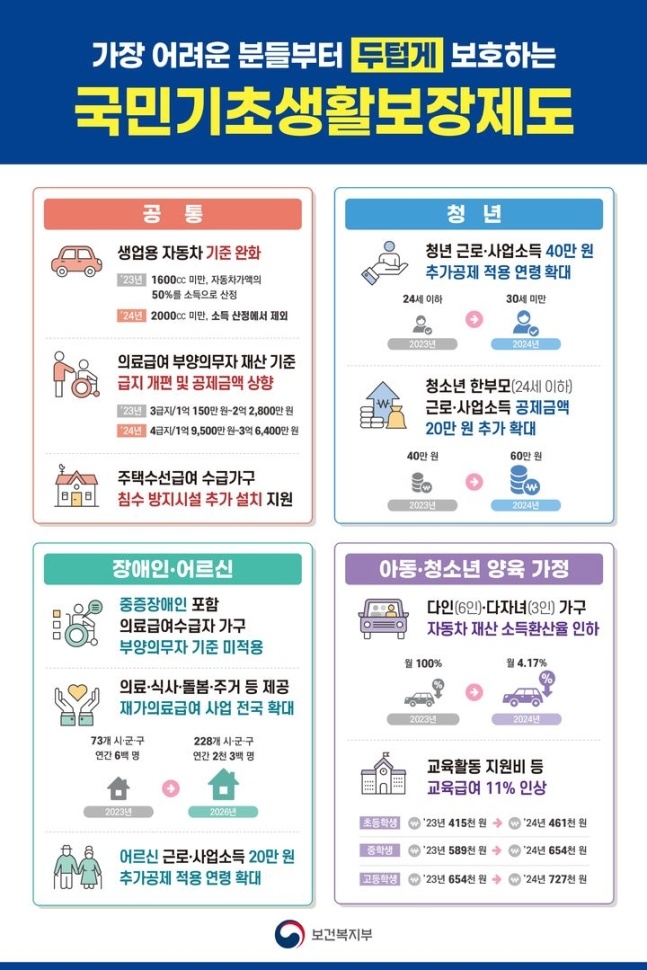 보장제도