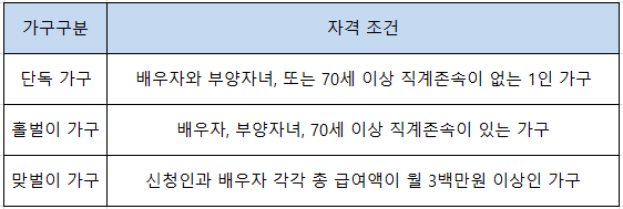 근로장려금