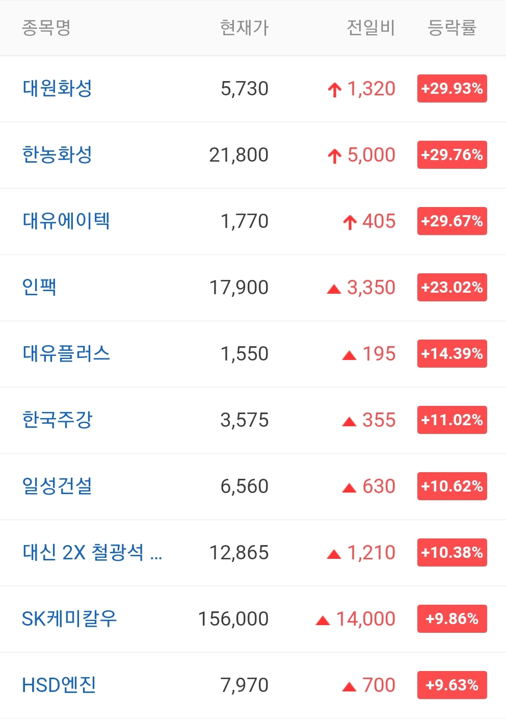  오늘의 상한가 종목 안내 20210930 /대원화성 주가 / 한농화성 주가 / 대유에이텍 주가 / 에코캡 주가 / 동국알앤에스 주가