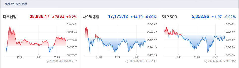  뉴욕증시, 혼조세 마감… ECB 금리인하에도 불구하고 투자 심리 신중