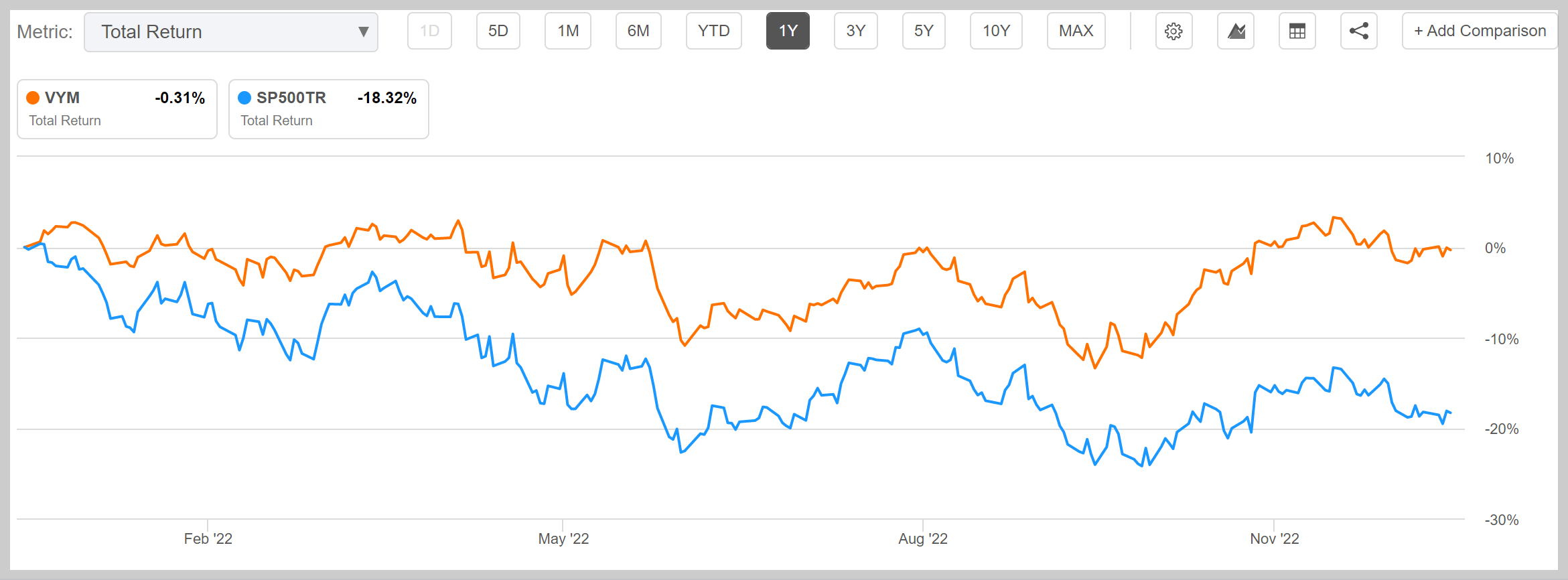 VYM vs S&P500 최근 1년 Total Return