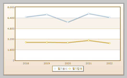 환경기능사 필기시험 현황 설명하는 사진