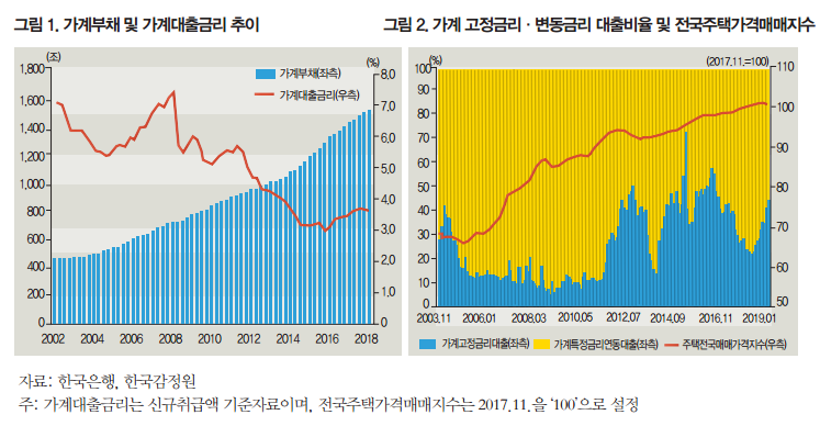  우리나라 가계부채 얼마나 문제일까? - 가계부채 분석(1)