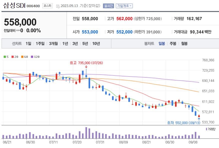 2차전지 인버스 ETF 삼성SDI