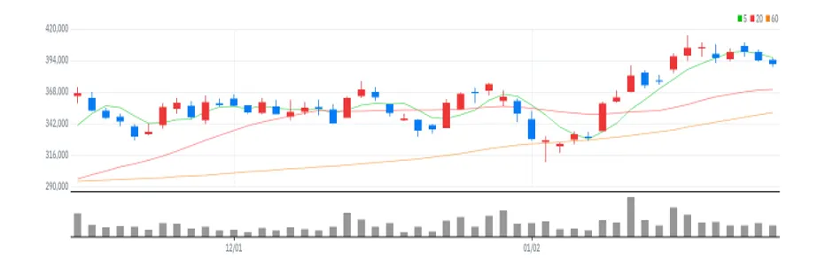 효성티앤씨 차트