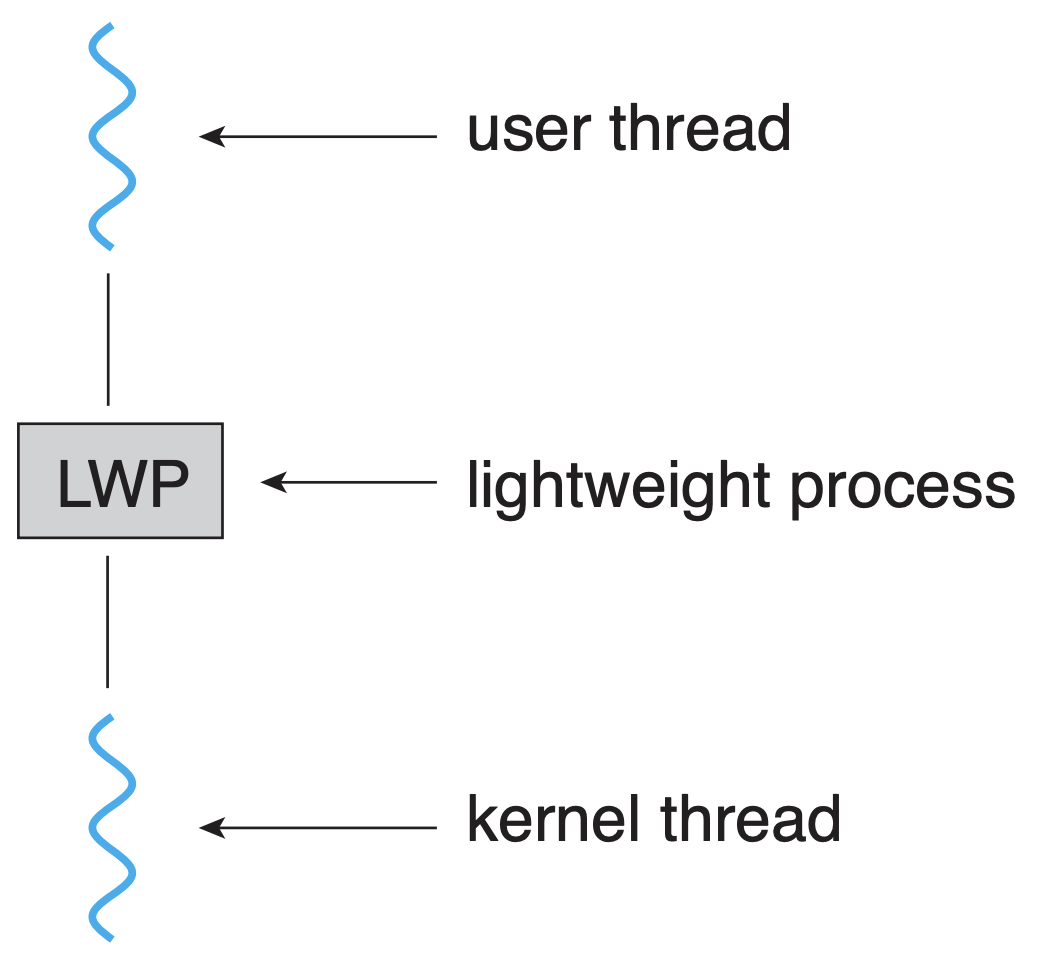 [공룡책] 4.6 스레드와 관련된 문제들 Threading Issues