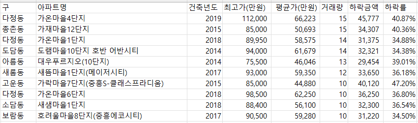 23년 - 전국 등급 - 거래량