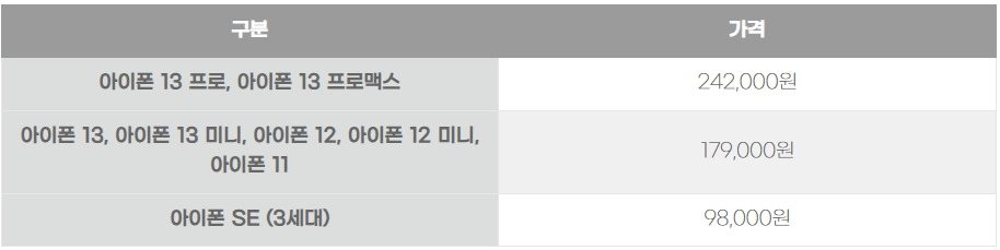  아이폰 액정 보험 비용 및 보장범위 비교정리!(통신사보험 vs 애플케어)