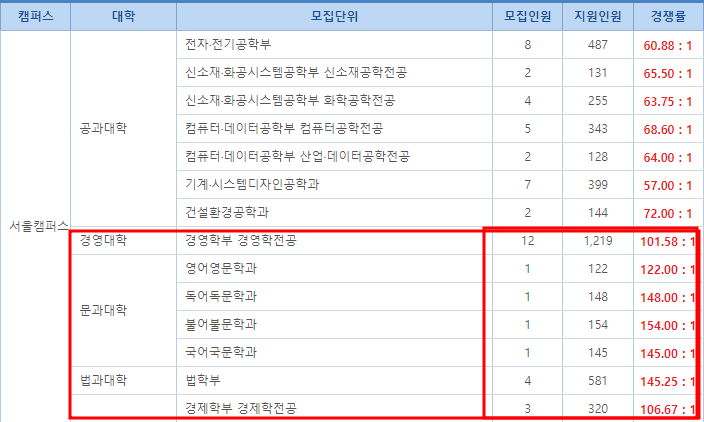 2023 홍익대학교 편입 경쟁률, 기본 100:1