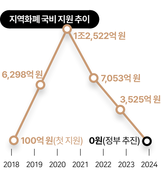  윤석열 정부, 지역화폐 지원 끝낸다. 전액 삭감 재추진