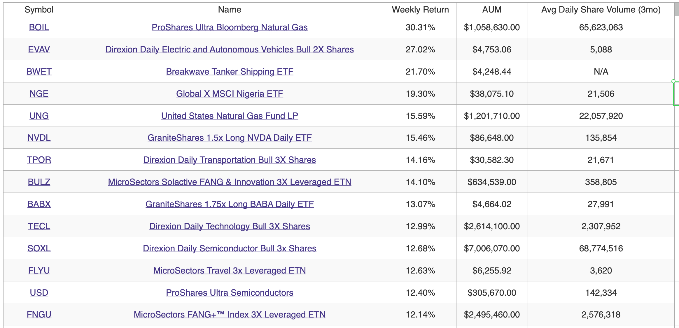 [주식투자]6.20 - 100 Highest Weekly ETF Returns