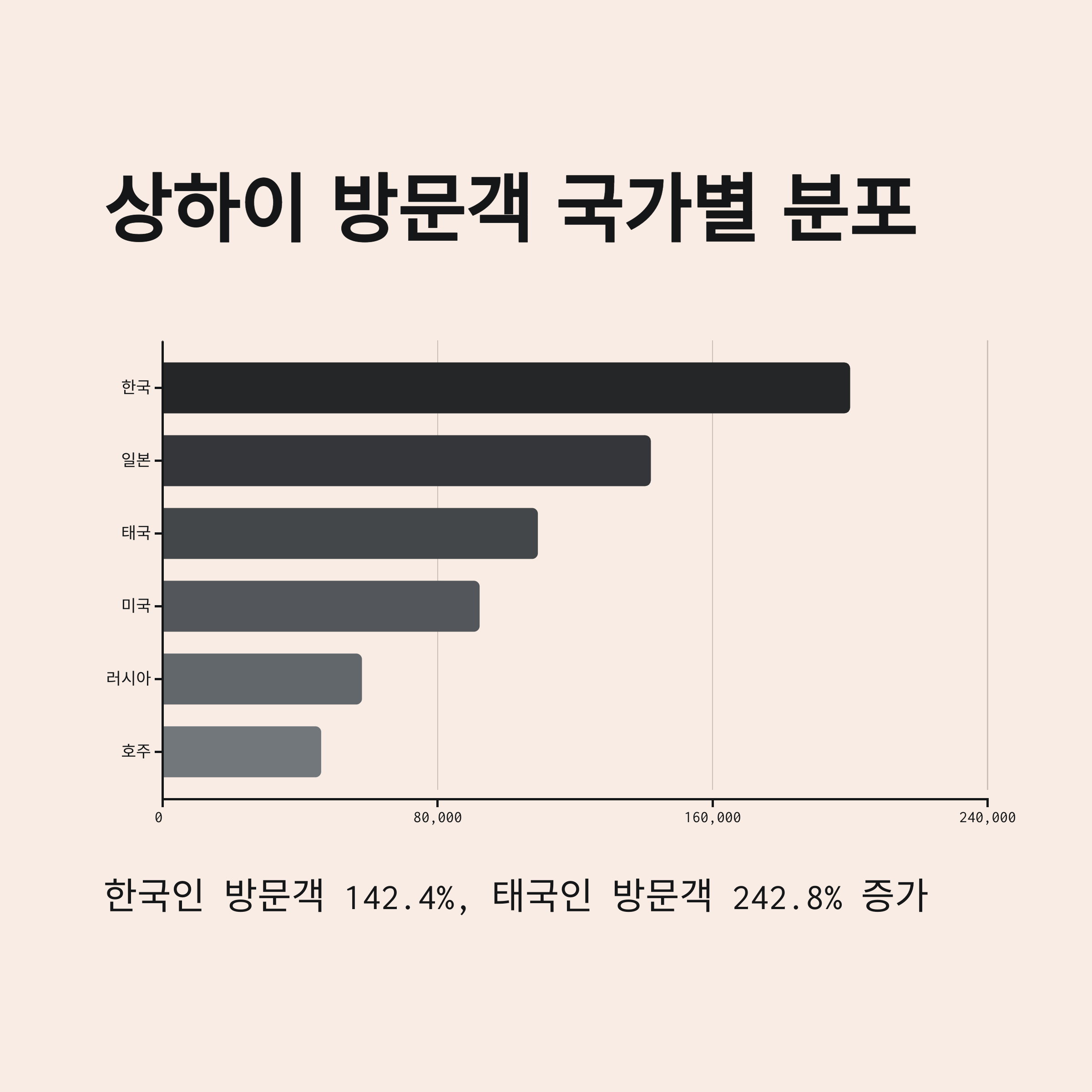 상하이 방문객 국가별 분포